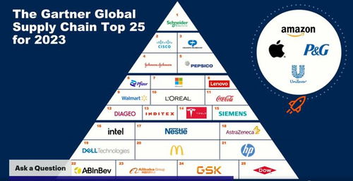 Gartner 2023年度供應(yīng)鏈25強(qiáng)洞察 模型、流程與服務(wù)創(chuàng)新驅(qū)動(dòng)企業(yè)韌性增長